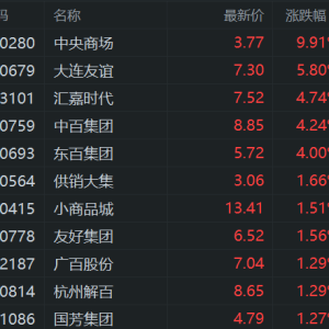 A股零售股逆势冲高，中央商场涨停，东百集团、中百集团涨4%，大连友谊涨5.8%，汇嘉时 ...