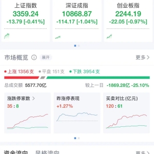 A股三大指数低开！部分科技股调整，DeepSeek概念股回调