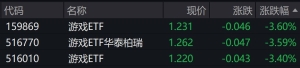 游戏概念股走弱，游戏相关ETF跌逾3%