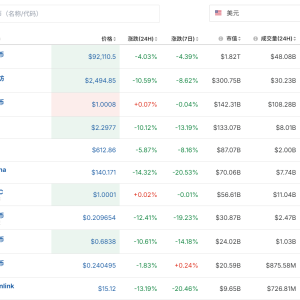比特币跌超4%，狗狗币跌超12%！加密货币全网24小时约63亿元蒸发，发生了什么？ ...