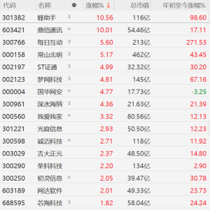 鸿蒙概念继续走强，蜂助手涨超10%，鼎信通讯涨停，每日互动、常山北明涨5%！华为即将 ...