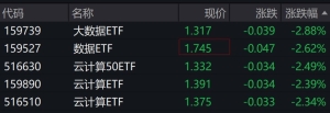 云计算概念股早盘调整，多只云计算与大数据主题ETF跌逾2%