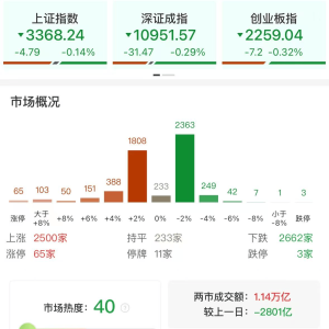 A股午评：三大指数缩量调整，沪指跌0.14%创指跌0.32%，鸿蒙、低空经济概念股逆势上涨 ...