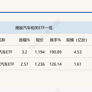 行业ETF风向标丨理想新车量产倒计时，港股汽车ETF半日大涨3.2% ...