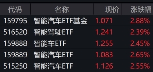 智能汽车概念股走强，智能汽车相关ETF涨超2%