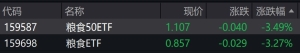 农业概念股走低，粮食相关ETF跌逾3%