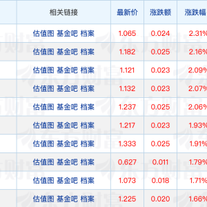 首批中证A500增强策略ETF上报；上周公募调研次数过千