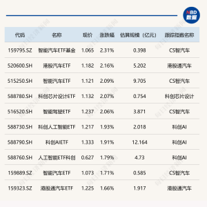 ETF今日收评 | 智能汽车相关ETF涨逾2%，港股互联网相关ETF跌逾4% ...