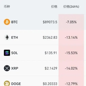 全线暴跌！比特币大跳水 跌破90000美元