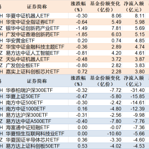 ETF规模速报 | 机器人ETF净流入逾8亿元，沪深300ETF净流出逾31亿元 ...