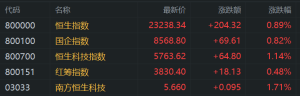 港股早评：三大指数高开，科技股、半导体股上涨！小米再创历史新高，上海复旦涨6%，中 ...