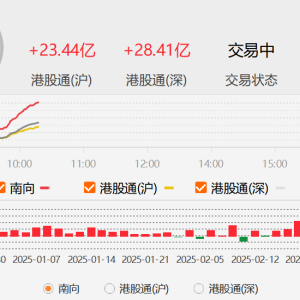 港股三大指数集体上涨，恒生科技指数涨近3%！南下资金净买入港股超50亿港元 ...