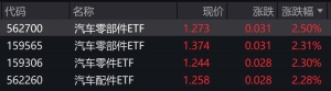 汽车配件概念股走强，相关ETF涨逾2%