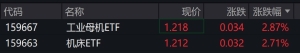 机床概念股走强，工业母机ETF、机床ETF涨近3%