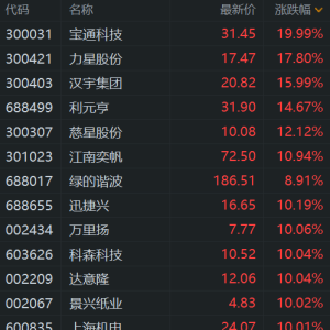 A股机器人概念股强势，宝通科技一字板20cm涨停，力星股份涨17%，汉宇集团、慈星股份涨 ...