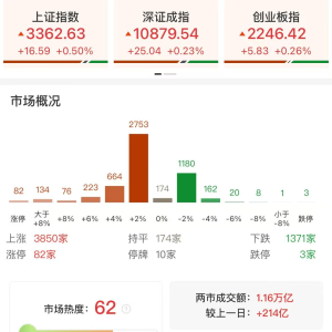A股午评：三大指数集体上涨，沪指涨0.5%创业板指涨0.26%北证50涨超2%，人形机器人强势 ...