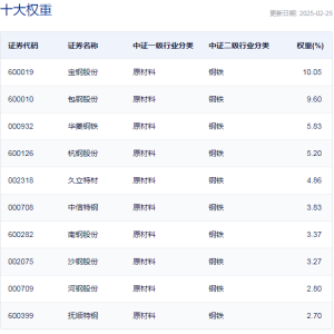 行业ETF风向标丨低位品种突受关注，钢铁ETF半日大涨4.57%