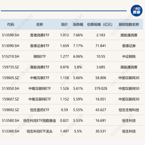 ETF今日收评 | 香港消费ETF、香港证券ETF涨超7%，标普油气ETF跌幅居前 ...