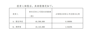 合计9亿元！奥特维、捷佳伟创拟以债转股方式向润阳股份增资 目标公司估值达80亿元 ...