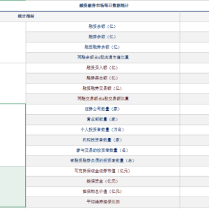 投资者注意了！中证金融不再披露两融数据，改由中证数据有限责任公司官网披露 ...