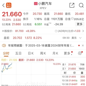 中国资产大爆发！小鹏、理想暴涨！多只中概股涨超10%