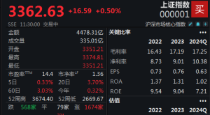 机器人产业链活跃，沪指半日收涨0.5%