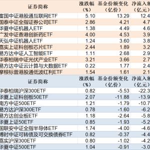 ETF规模速报 | 港股通互联网ETF净流入12亿元，沪深300ETF净流出22亿元 ...