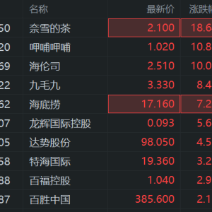 港股餐饮股大涨，奈雪的茶涨超22%昨日飙涨33%！海伦司、呷哺呷哺大涨超10%，九毛九、 ...
