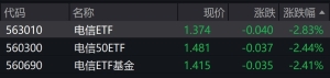 电信概念股早盘走低，电信相关ETF跌逾2%
