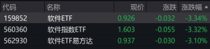软件股早盘震荡走低，相关ETF跌逾3%