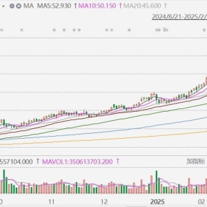 小米集团创新高后快速跳水，一度跌近9%至51.4港元，盘初一度涨超4%至58.7港元创新高， ...