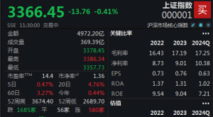 AI等热门板块回调明显，沪指半日下跌0.41%