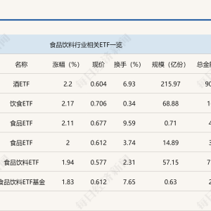 行业ETF风向标丨消费股回暖，多只食品饮料ETF半日涨幅超2%