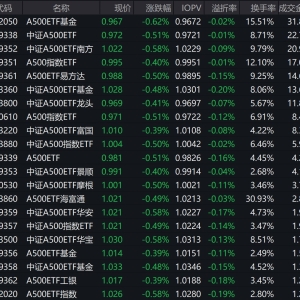 市场早盘震荡调整，中证A500指数下跌0.45%，3只中证A500相关ETF成交额超20亿元 ...