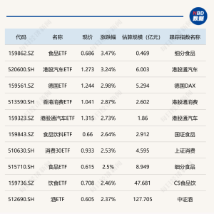 ETF今日收评 | 食品ETF、港股汽车ETF涨超3%，云计算相关ETF跌逾3% ...