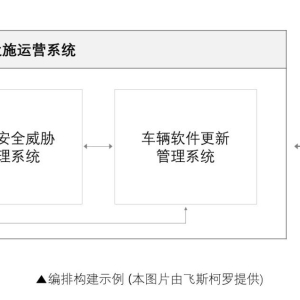汽车网络安全法规应对策略：自动化 - SUMS（软件更新管理系统）的核心 ...