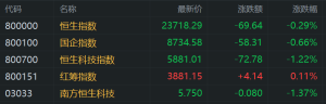 港股收评：恒指跌0.29%，科技股、中资券商股低迷，小米集团从创新高到一度跌近9%收跌5 ...