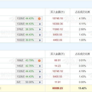 A股龙虎榜丨汉宇集团涨0.81%盘中创新高，三机构净买2.79亿，游资量化基金净买入9955万 ...