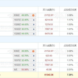 A股龙虎榜丨巨轮智能涨2.86%盘中创新高，成交超70亿换手率34.29%，二机构净买1.08亿， ...