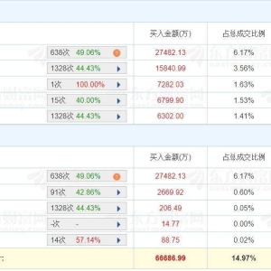 A股龙虎榜丨深桑达A跌停，成交额44.55亿换手率22.35%！深股通净买入1.01亿，三机构净 ...