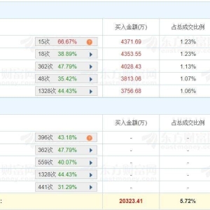 A股龙虎榜丨恒为科技两连板，沪股通卖出1.13亿，游资量化基金卖出3780.03万，一家机构 ...