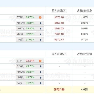 A股龙虎榜丨杭钢股份上演地天板涨停创新高，1月累计涨幅近200%！游资成都系净卖出1.3 ...