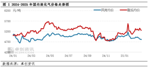 国内液化气供应量未来两个月或将出现明显下降