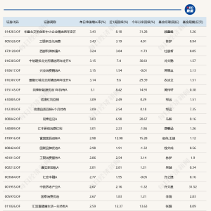 多只北交所主题基金今日逆势领涨，年内收益已达30%