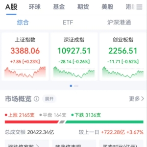 市场探底回升，成交额超2万亿元！中国银河再度涨停