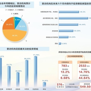 2025年一级市场投资机构问卷调查： 投资信心复苏信号明显 各方建言助力行业高质量发展 ...