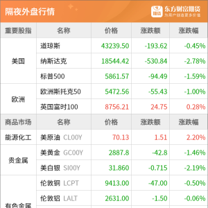 东方财富期货早餐 2月28日 周五