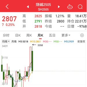 回吐1月涨幅 烧碱深跌后何去何从？