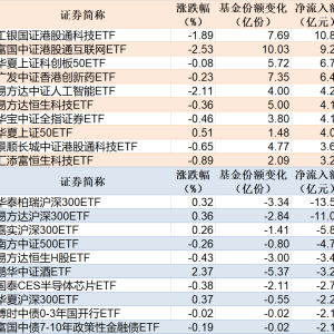 ETF规模速报 | 港股通科技30ETF净流入逾10亿元，沪深300ETF净流出逾13亿元 ...