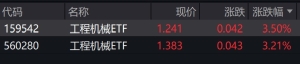工程机械概念股早盘走强，工程机械ETF涨超3%